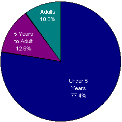 Chart showing ages commonly poisoned: Adults 10%, 5 Years to Adult 12.6%, Under 5 Years 77.4%